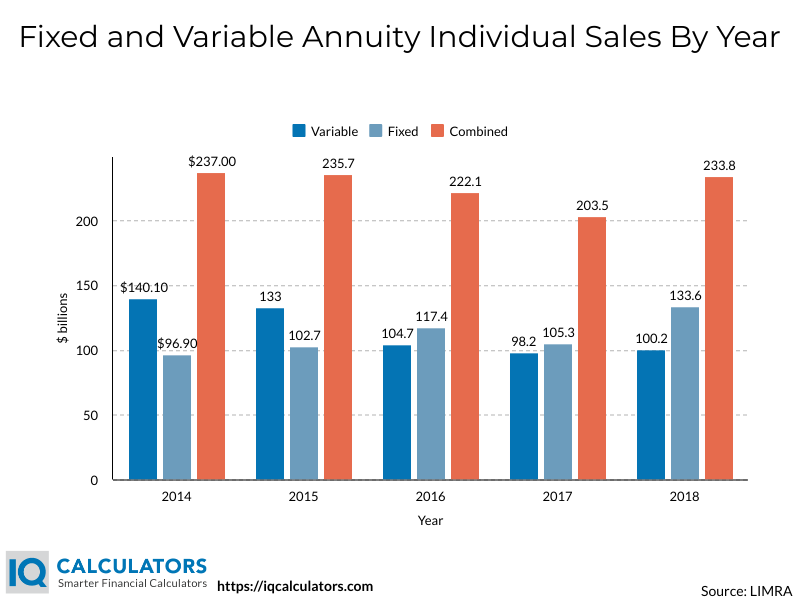 Different Types Of Annuities And How They Are Named